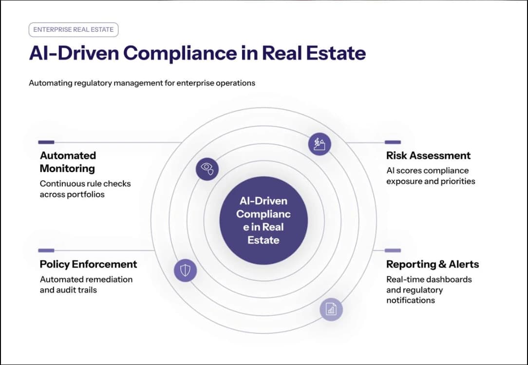 AI-driven compliance monitoring, risk assessment, policy enforcement, reporting, and alerts for enterprise real estate