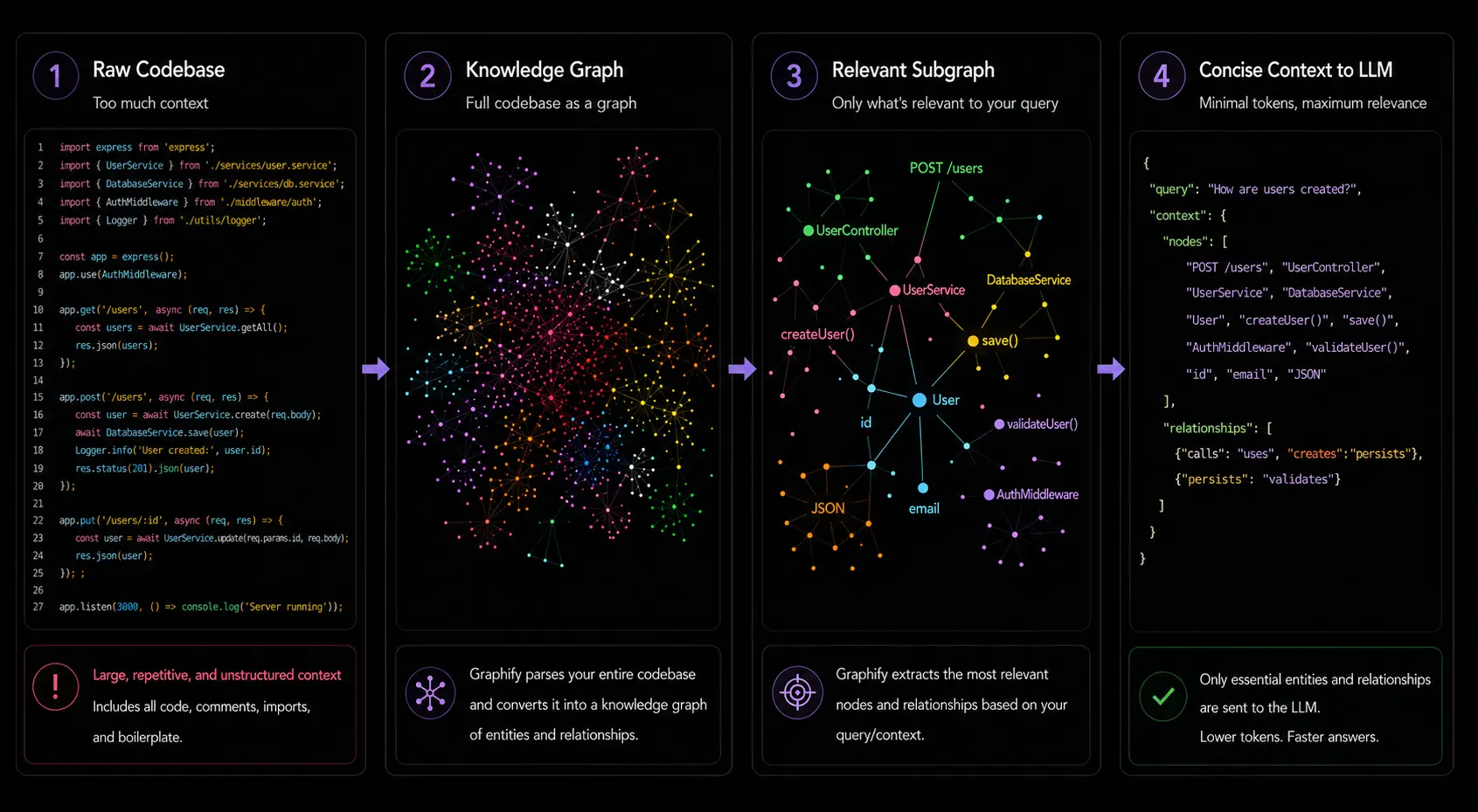 How Graphify Works Workflow
