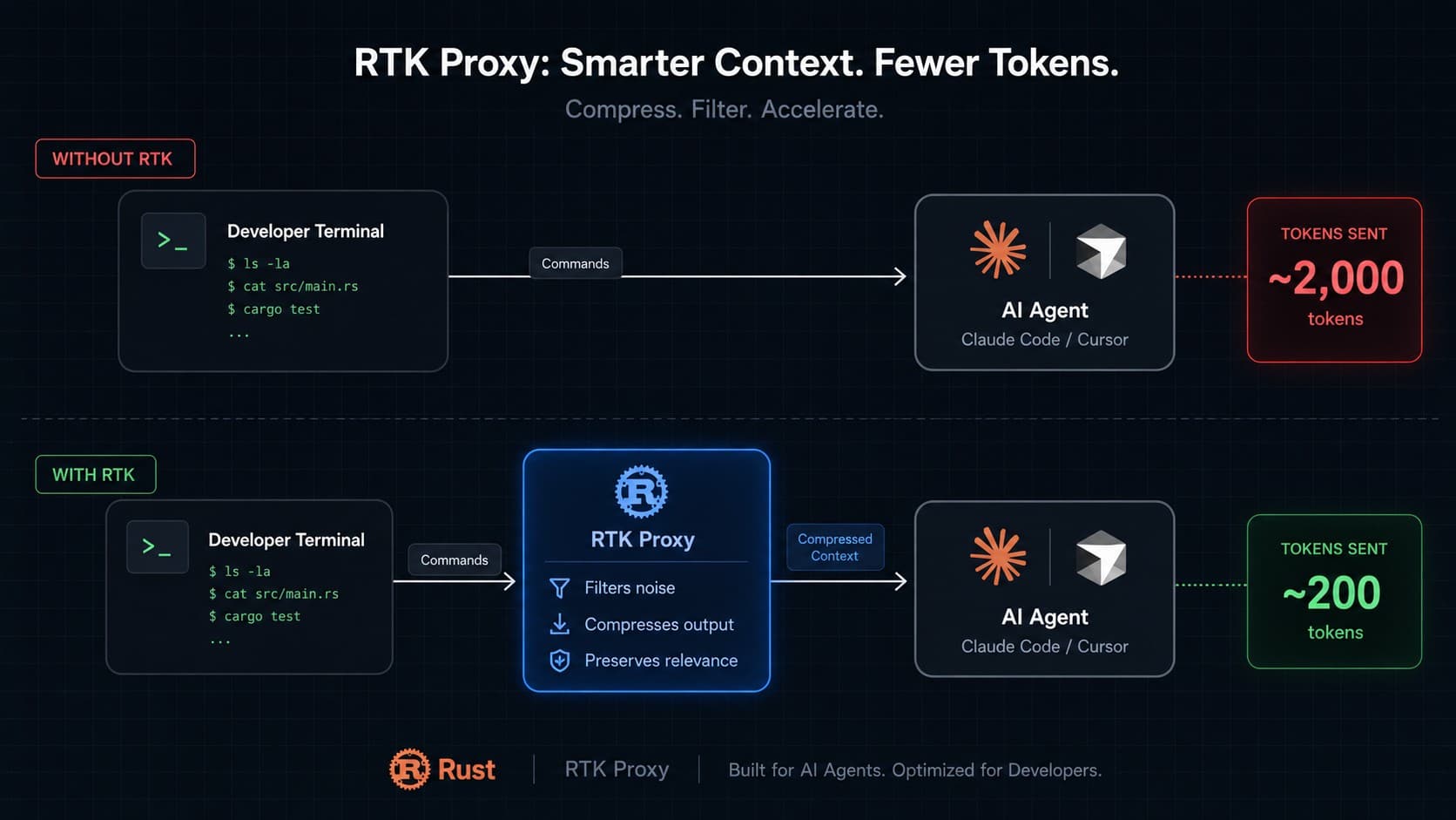 RTK Internal Architecture - Command Interception and Filtering Pipeline
