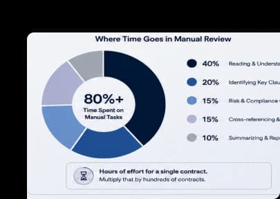 Slow Review Cycles