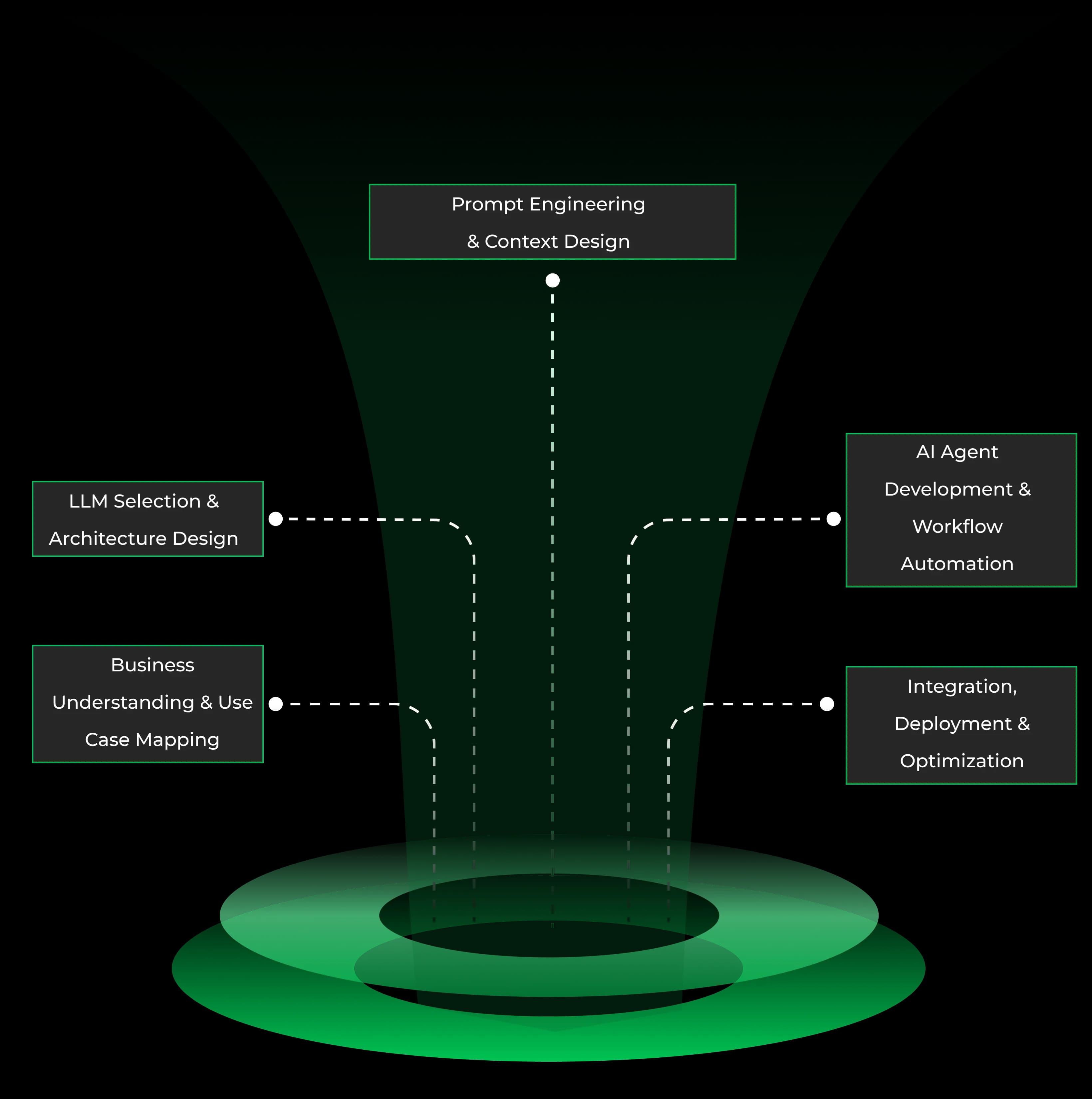 Generative AI Solution Development Process Infographic