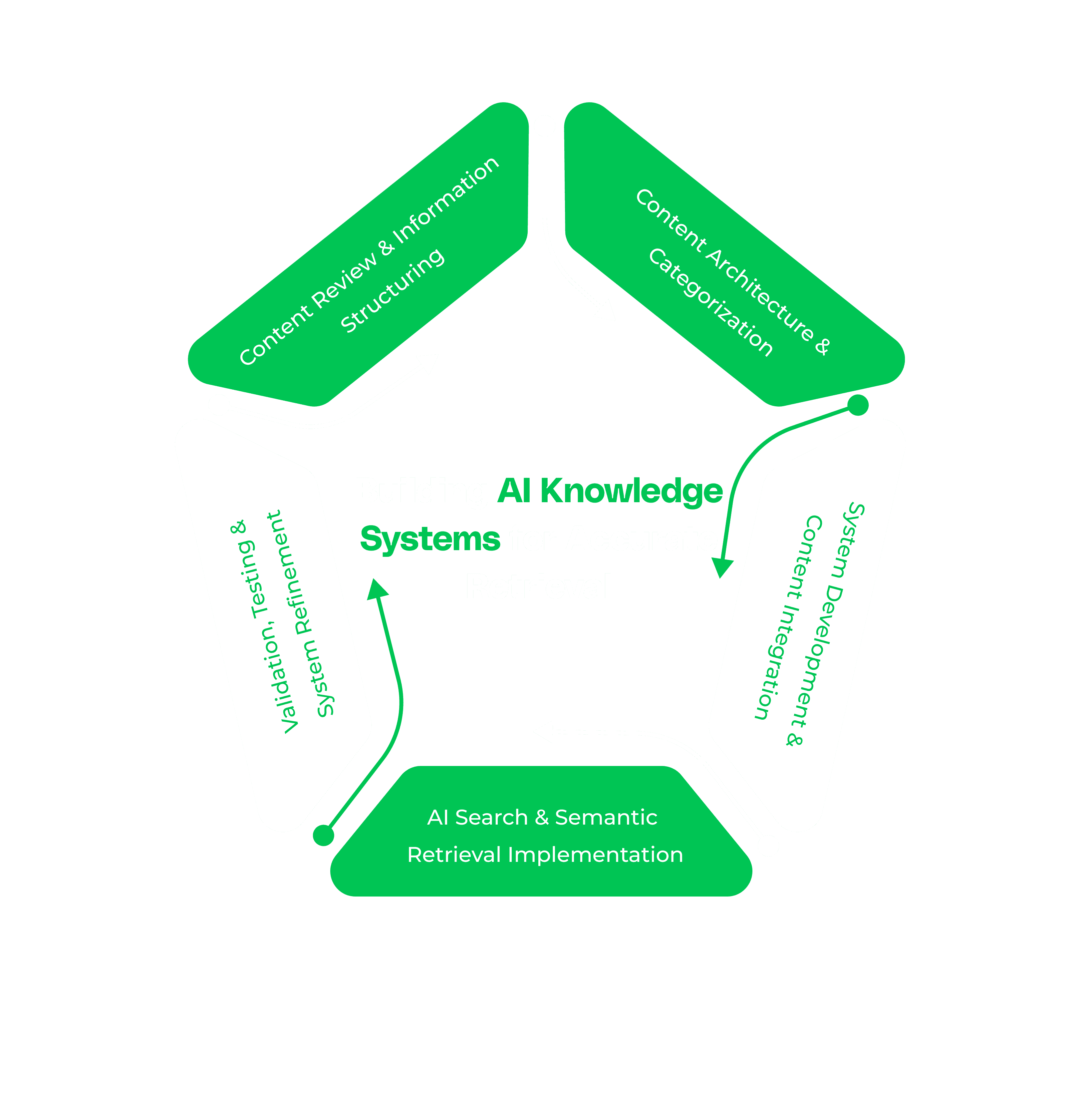 AI Knowledge Base Development Process Infographic