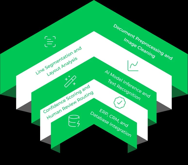 AI-Powered OCR Handwritten Text Extraction Process Infographic - Starling Elevate