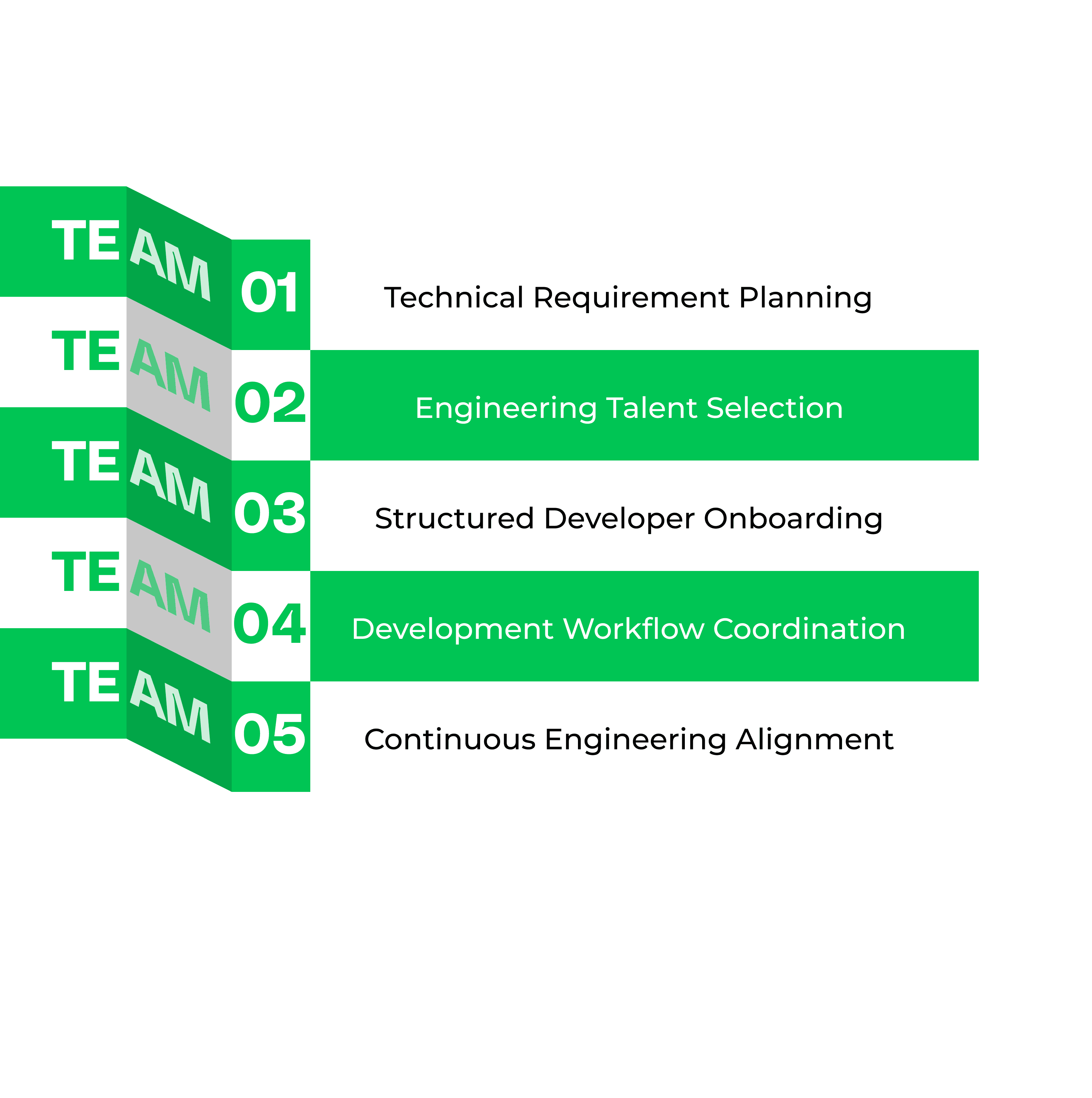 IT Staff Augmentation Process Infographic